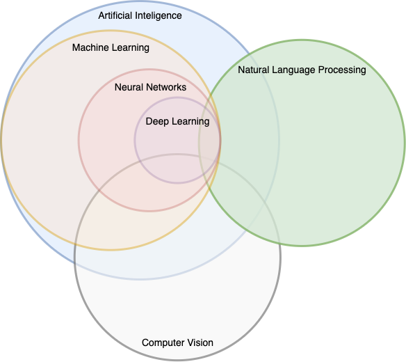 Venn diagram showing several data science related areas